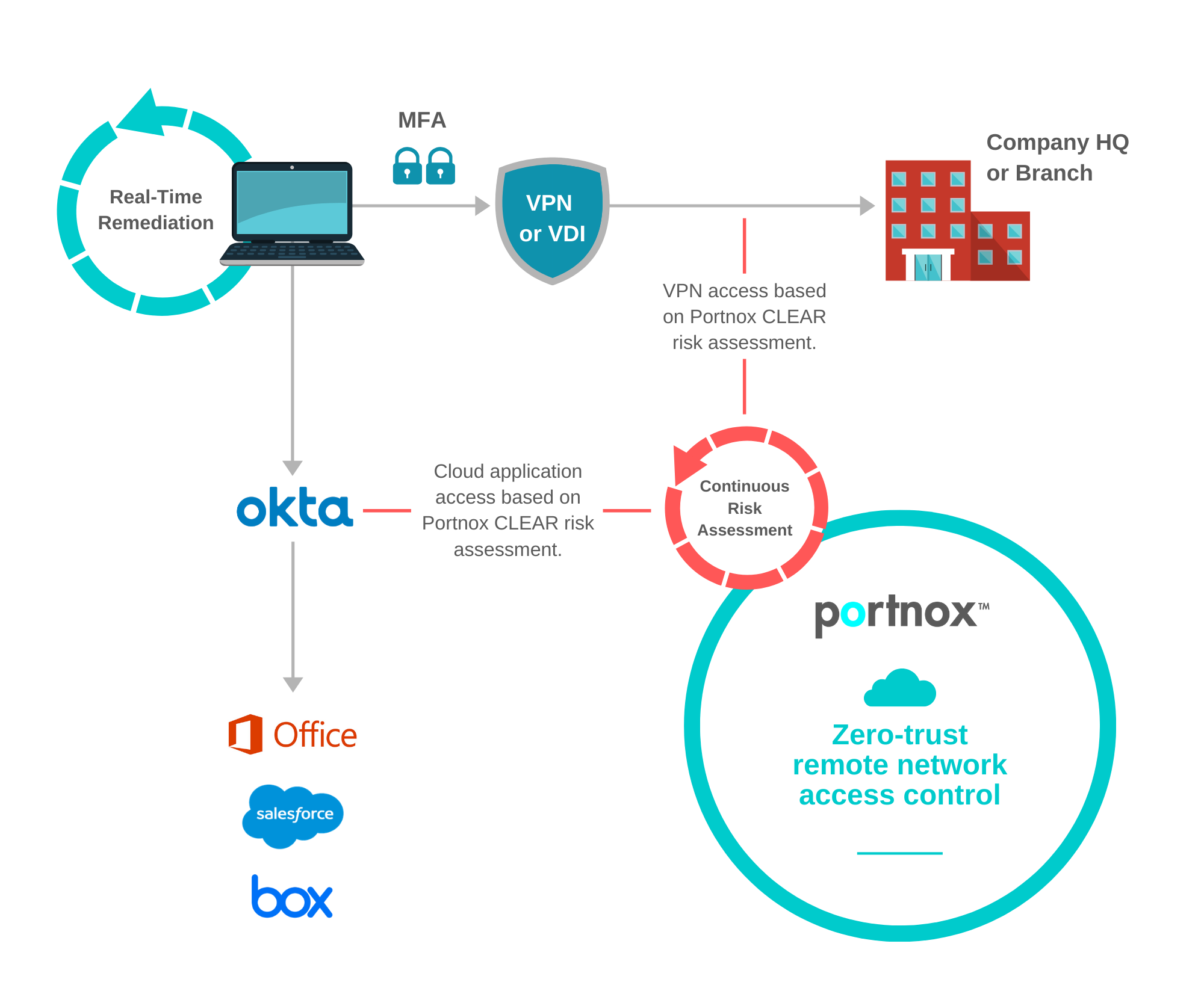 portnox clear remote network access control